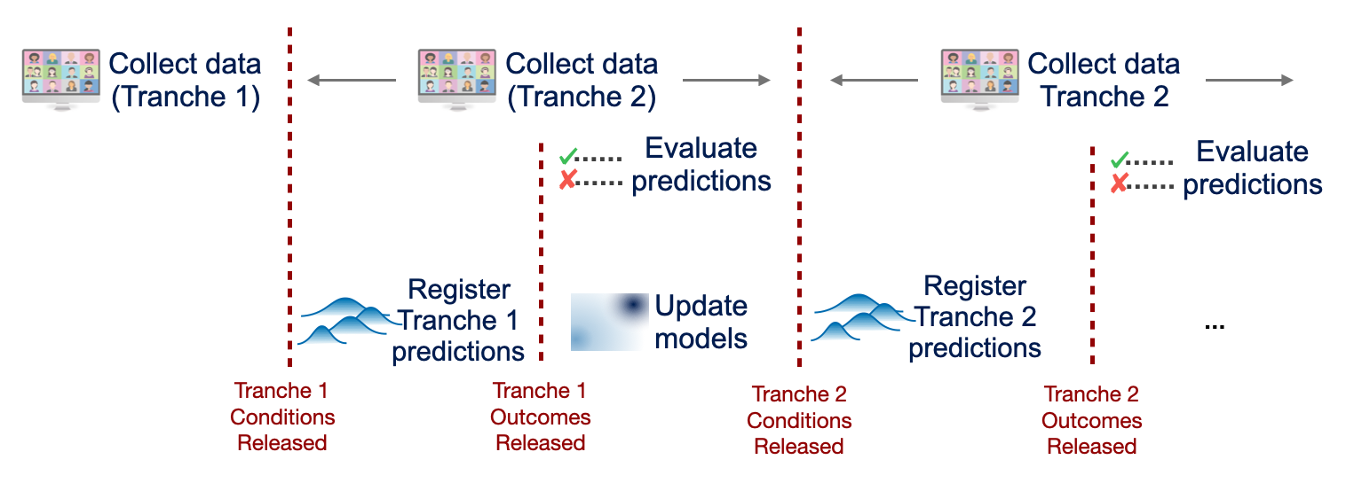 continuous data collection