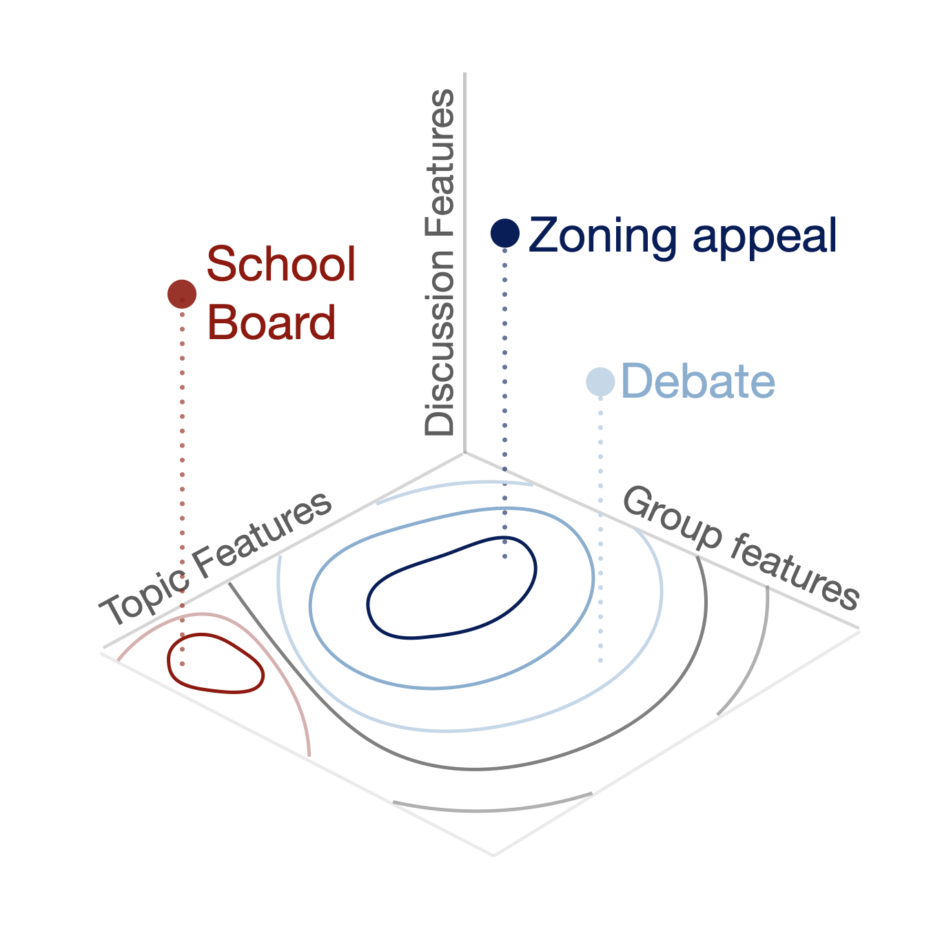 The parameter space of deliberation exercises